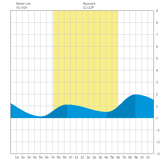 Flamingo tide chart for Wednesday, January 22, 2025