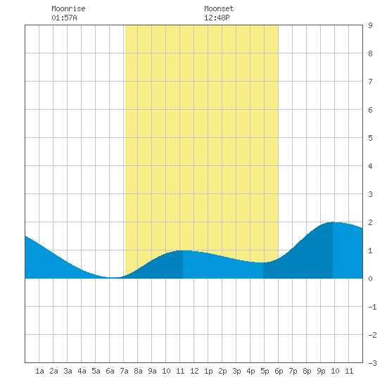 Flamingo tide chart for Thursday, January 23, 2025