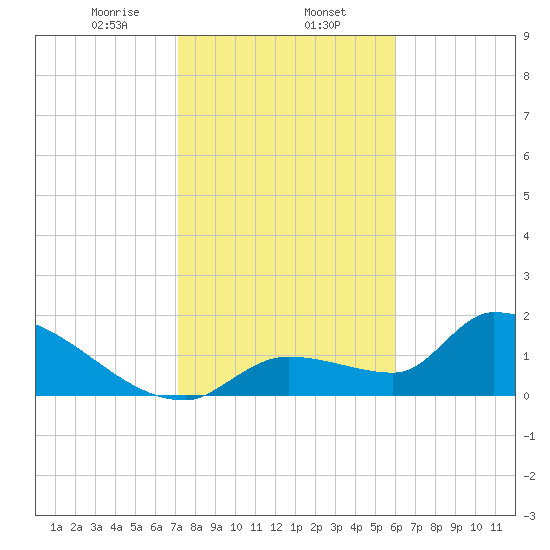 Flamingo tide chart for Friday, January 24, 2025