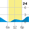 Flamingo tide chart for Friday, January 24, 2025