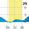 Flamingo tide chart for Saturday, January 25, 2025