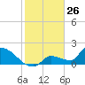 Flamingo tide chart for Sunday, January 26, 2025