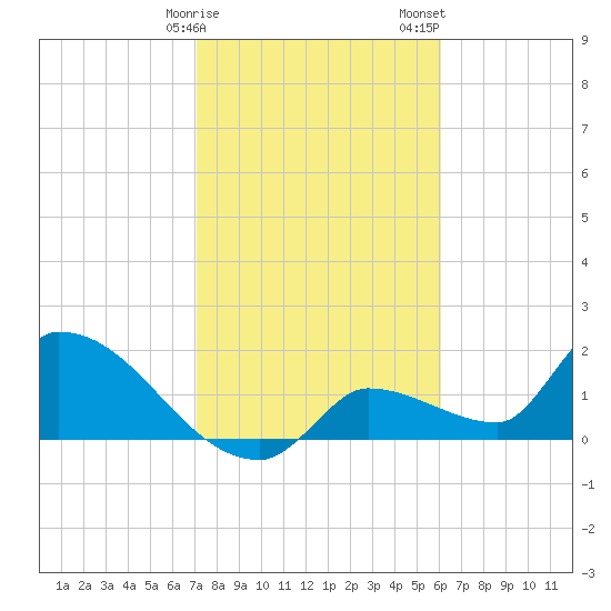 Flamingo tide chart for Monday, January 27, 2025