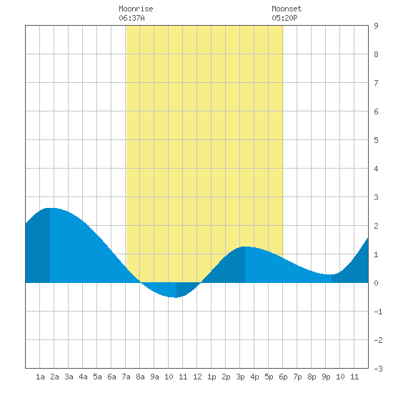 Flamingo tide chart for Tuesday, January 28, 2025