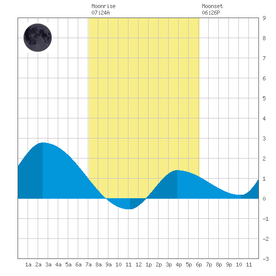 Flamingo tide chart for Wednesday, January 29, 2025