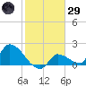 Flamingo tide chart for Wednesday, January 29, 2025