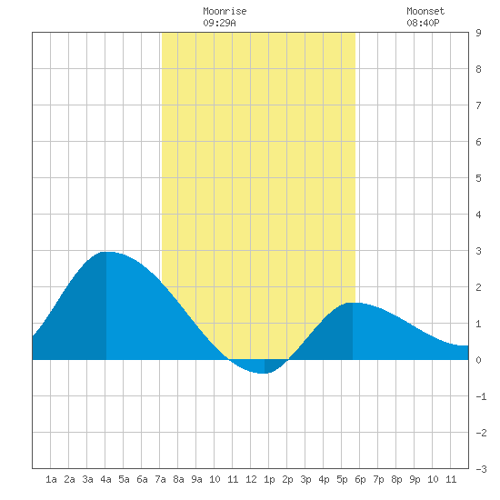 Flamingo tide chart for Thursday, January 2, 2025