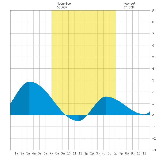 Flamingo tide chart for Thursday, January 30, 2025