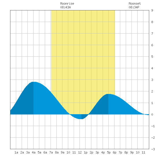 Flamingo tide chart for Friday, January 31, 2025
