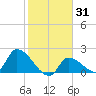 Flamingo tide chart for Friday, January 31, 2025