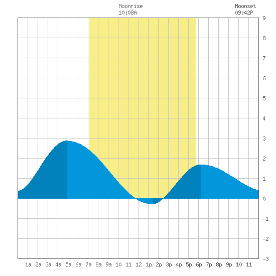 Flamingo tide chart for Friday, January 3, 2025