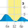 Flamingo tide chart for Friday, January 3, 2025