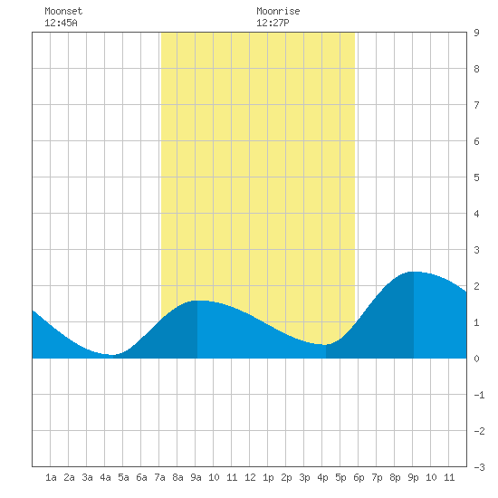 Flamingo tide chart for Tuesday, January 7, 2025