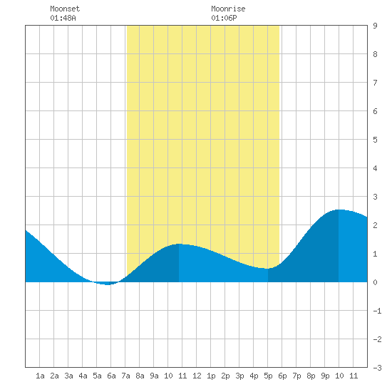 Flamingo tide chart for Wednesday, January 8, 2025