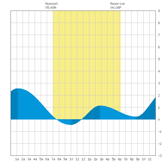 Flamingo tide chart for Monday, February 10, 2025