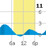 Flamingo tide chart for Tuesday, February 11, 2025
