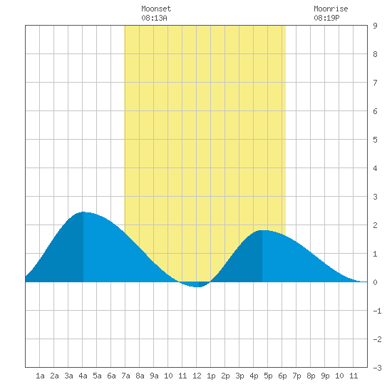 Flamingo tide chart for Friday, February 14, 2025