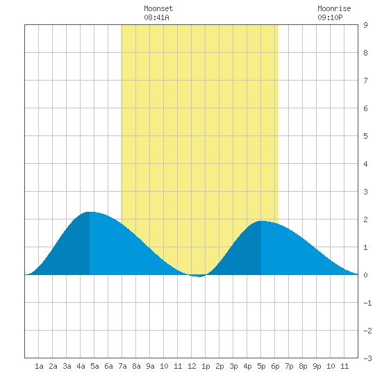Flamingo tide chart for Saturday, February 15, 2025