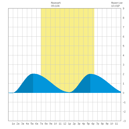 Flamingo tide chart for Sunday, February 16, 2025