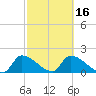 Flamingo tide chart for Sunday, February 16, 2025