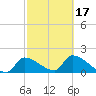 Flamingo tide chart for Monday, February 17, 2025