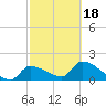 Flamingo tide chart for Tuesday, February 18, 2025