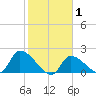 Flamingo tide chart for Saturday, February 1, 2025