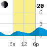 Flamingo tide chart for Thursday, February 20, 2025