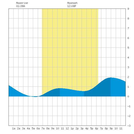 Flamingo tide chart for Friday, February 21, 2025