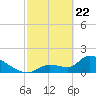 Flamingo tide chart for Saturday, February 22, 2025