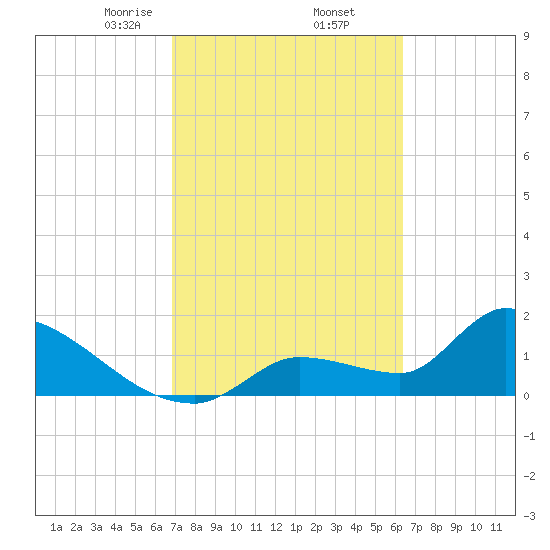 Flamingo tide chart for Sunday, February 23, 2025