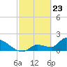 Flamingo tide chart for Sunday, February 23, 2025