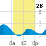 Flamingo tide chart for Wednesday, February 26, 2025