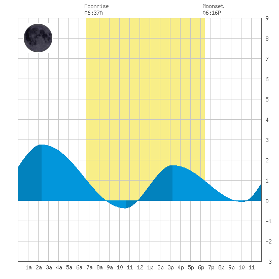 Flamingo tide chart for Thursday, February 27, 2025