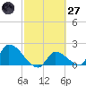 Flamingo tide chart for Thursday, February 27, 2025