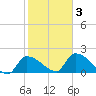 Flamingo tide chart for Monday, February 3, 2025