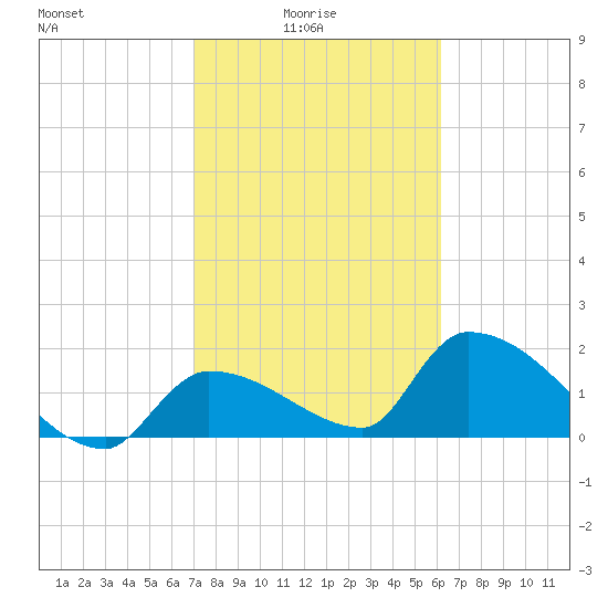 Flamingo tide chart for Tuesday, February 4, 2025