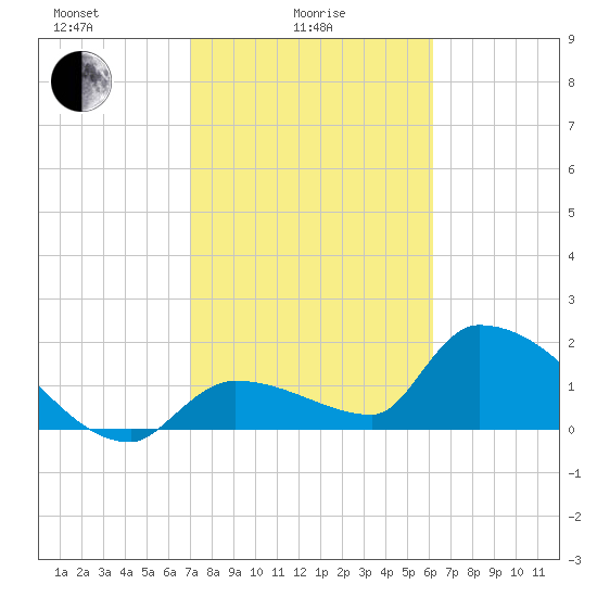 Flamingo tide chart for Wednesday, February 5, 2025