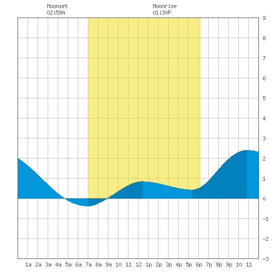 Flamingo tide chart for Friday, February 7, 2025