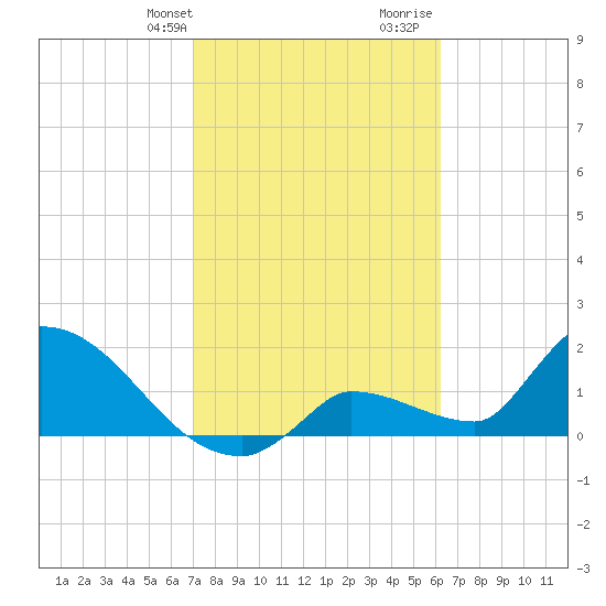 Flamingo tide chart for Sunday, February 9, 2025