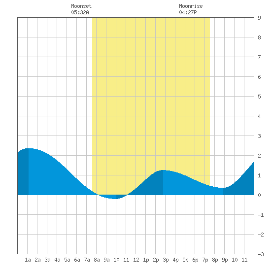 Flamingo tide chart for Monday, March 10, 2025