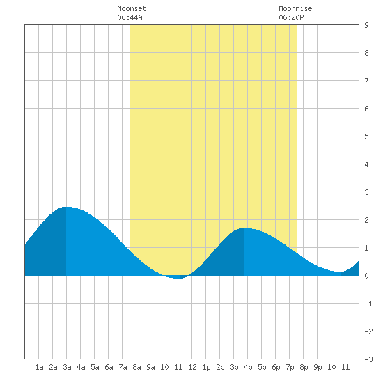 Flamingo tide chart for Wednesday, March 12, 2025