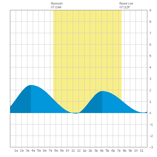 Flamingo tide chart for Thursday, March 13, 2025