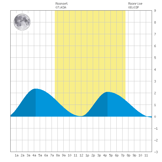Flamingo tide chart for Friday, March 14, 2025