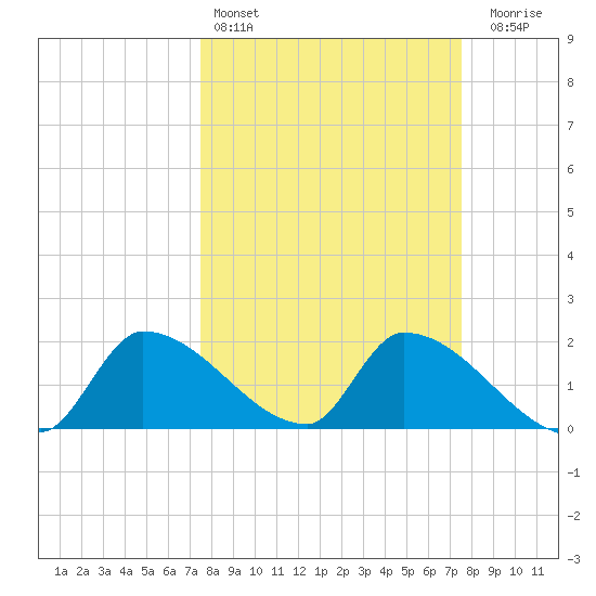 Flamingo tide chart for Saturday, March 15, 2025
