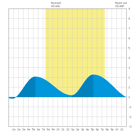 Flamingo tide chart for Sunday, March 16, 2025