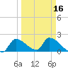 Flamingo tide chart for Sunday, March 16, 2025