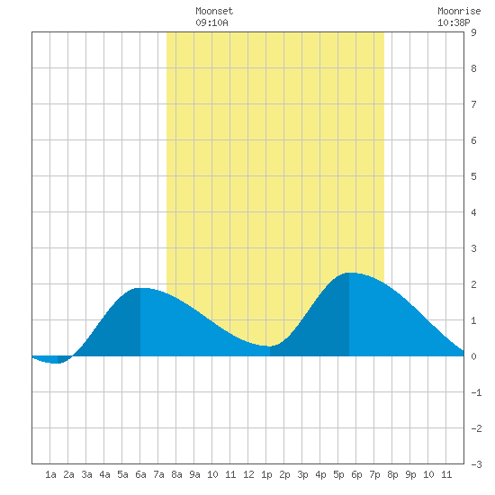 Flamingo tide chart for Monday, March 17, 2025