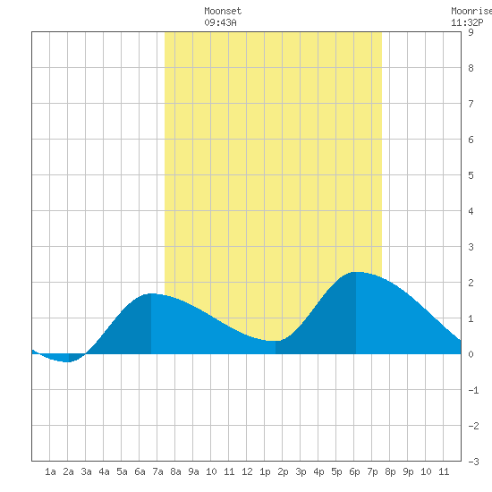 Flamingo tide chart for Tuesday, March 18, 2025