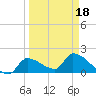 Flamingo tide chart for Tuesday, March 18, 2025